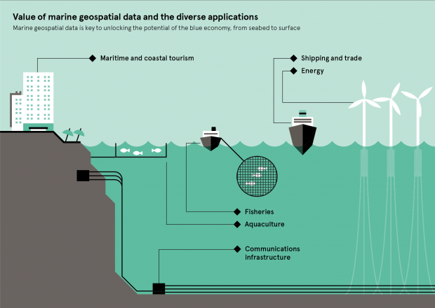 Infographic showing how geospatial data can help to support the Blue Economy. Applications include maritime and coastal tourism, fisheries, aquaculture, communications infrastructure, renewable energy, shipping and trade.