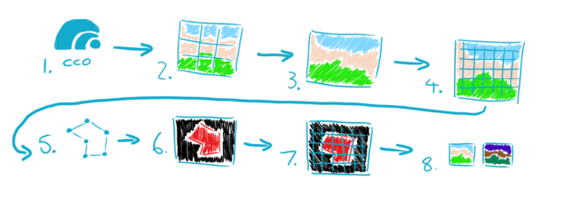 Step 1 shows CCO logo. Step 2 shows an image split into a grid of 9. Step 3 shows the original image. Step 4 shows a more finely gridded image. Step 5 shows an area connected by dots. Step 6 shows this area shaded in red. Step 7 shows this area shaded in red and gridded. Step 8 compares the original image to the shaded image.